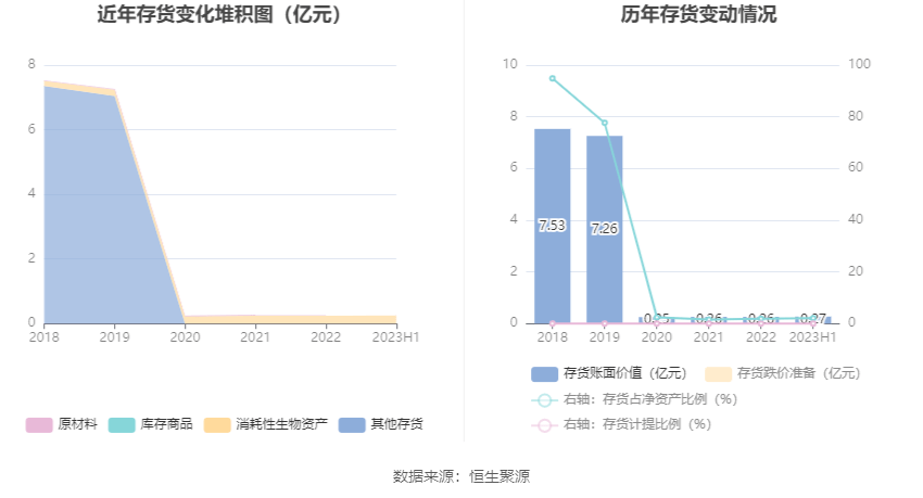 园林股份：2023年安博体育安博体育app下载上半年亏损609904万元(图13)