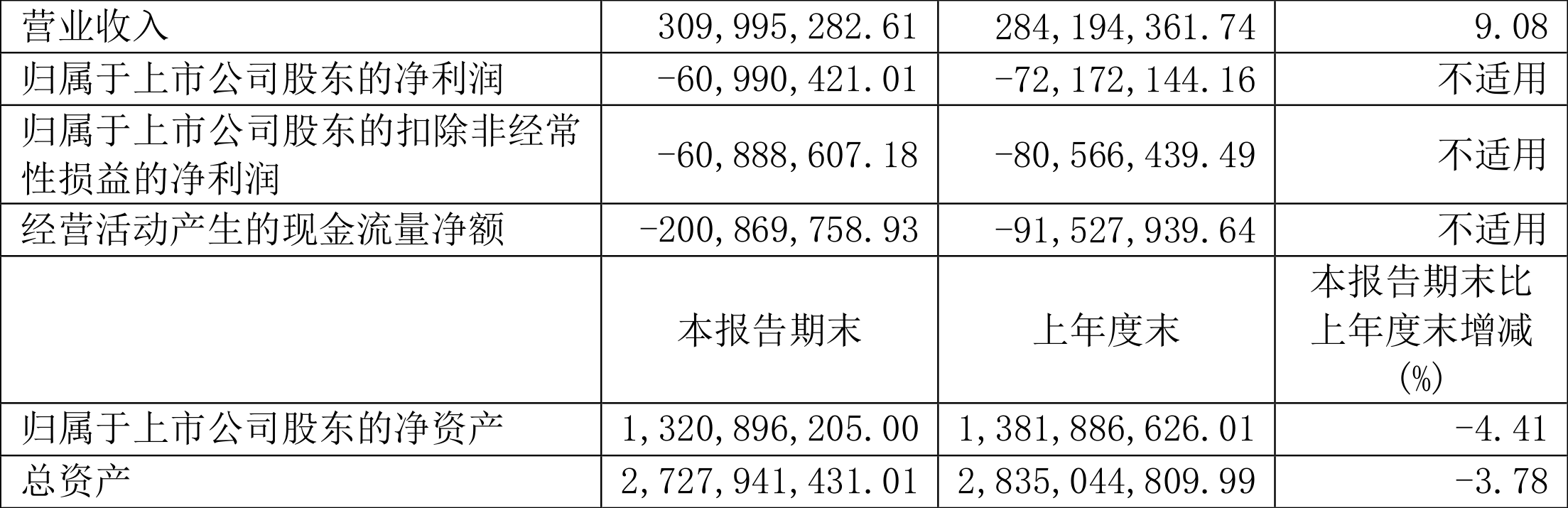 园林股份：2023年安博体育安博体育app下载上半年亏损609904万元(图1)