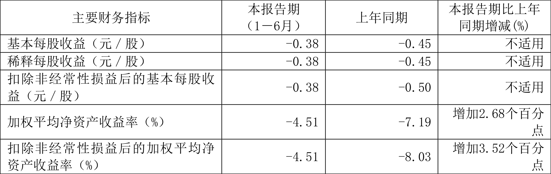 园林股份：2023年安博体育安博体育app下载上半年亏损609904万元(图2)