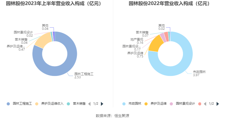 园林股份：2023年安博体育安博体育app下载上半年亏损609904万元(图5)