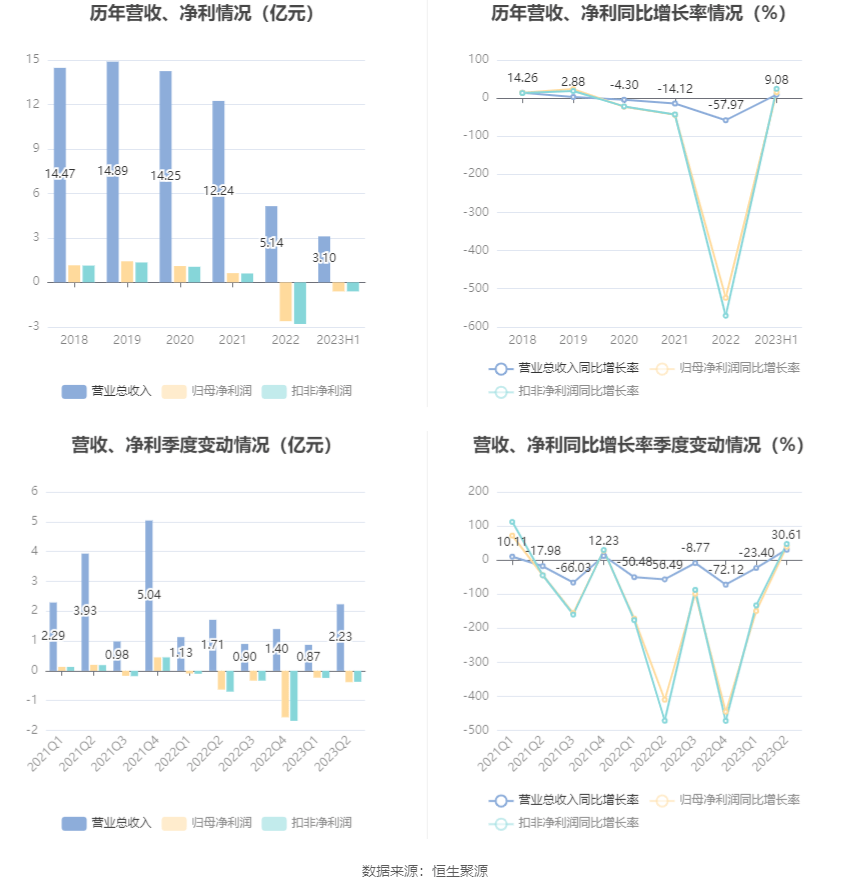 园林股份：2023年安博体育安博体育app下载上半年亏损609904万元(图4)