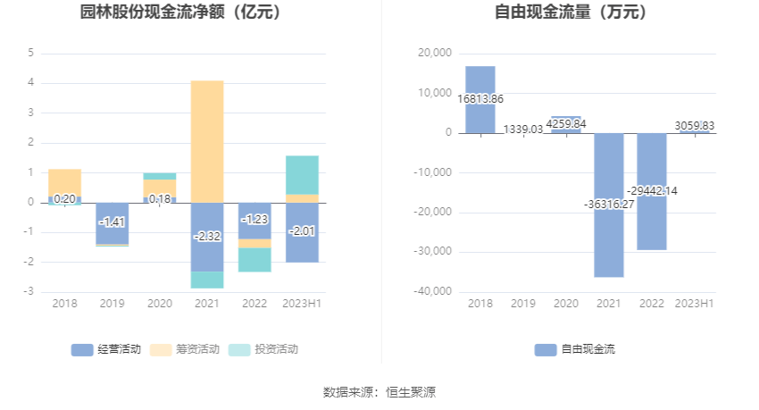 园林股份：2023年安博体育安博体育app下载上半年亏损609904万元(图8)