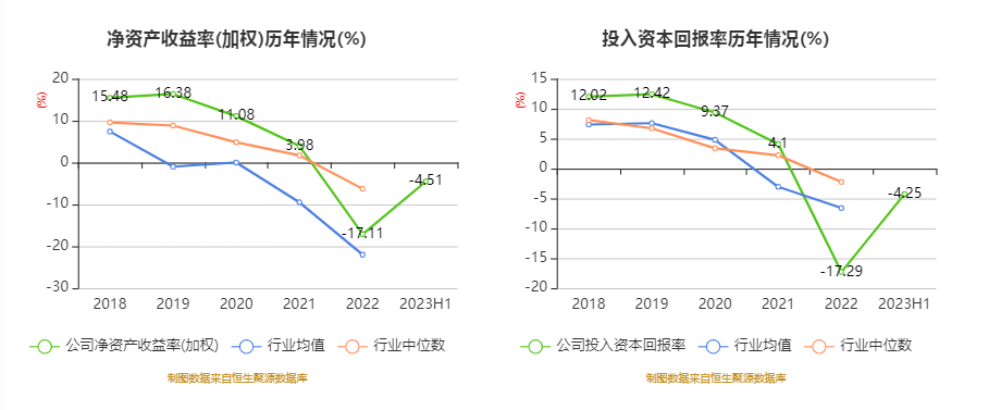 园林股份：2023年安博体育安博体育app下载上半年亏损609904万元(图7)