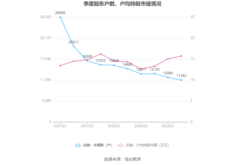 园林股份：2023年安博体育安博体育app下载上半年亏损609904万元(图17)