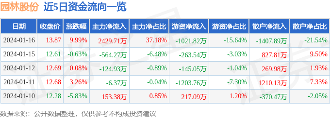 1月16日园林股安博体育app下载份涨停分析：旅游园林碳中和概念热股(图1)