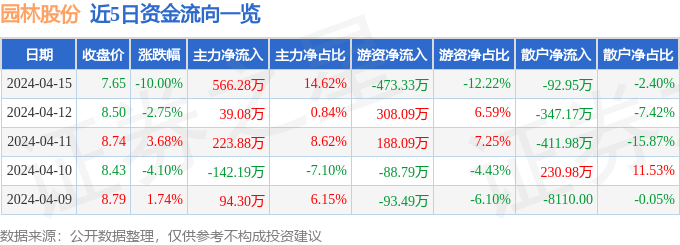 安博体育官网园林股份（605303）4月15日主力资金净买入56628万元(图1)