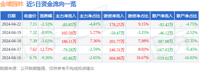 安博体育官网股票行情快报：金埔园林（301098）4月22日主力资金净卖出8583万元(图1)