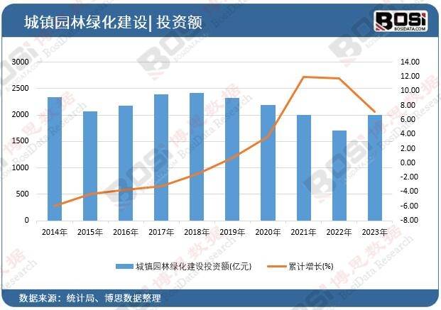 绿化浪潮席卷全国中国园林绿化市场蓬勃发展安博体育app下载(图1)