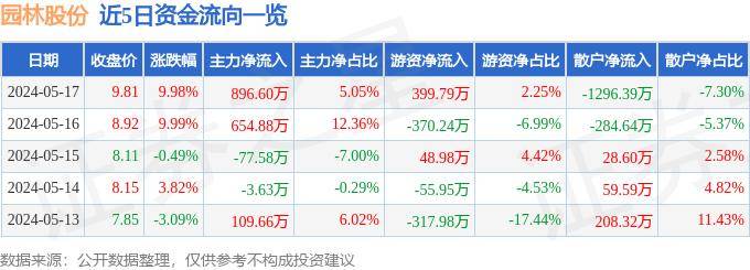 安博体育app下载安博体育官网5月17日园林股份涨停分析：新型城镇化PPP园林概念热股(图1)