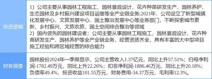 安博体育app下载安博体育官网5月17日园林股份涨停分析：新型城镇化PPP园林概念热股(图2)