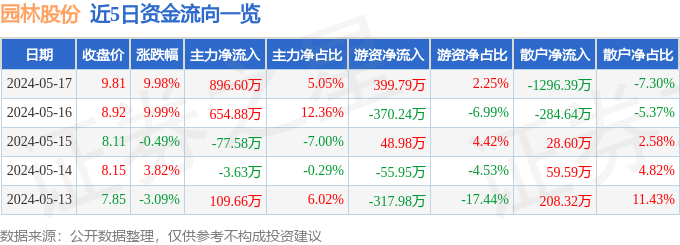 园林股份（605303安博体育官网）5月17日主力资金净买入89660万元(图1)