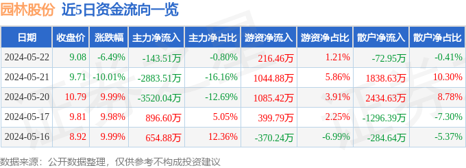 园林股份（605303）5月2安博体育2日安博体育app下载主力资金净卖出14351万元(图1)